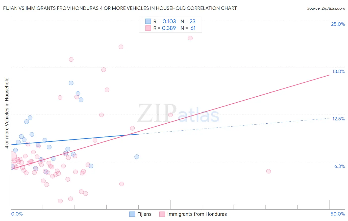 Fijian vs Immigrants from Honduras 4 or more Vehicles in Household
