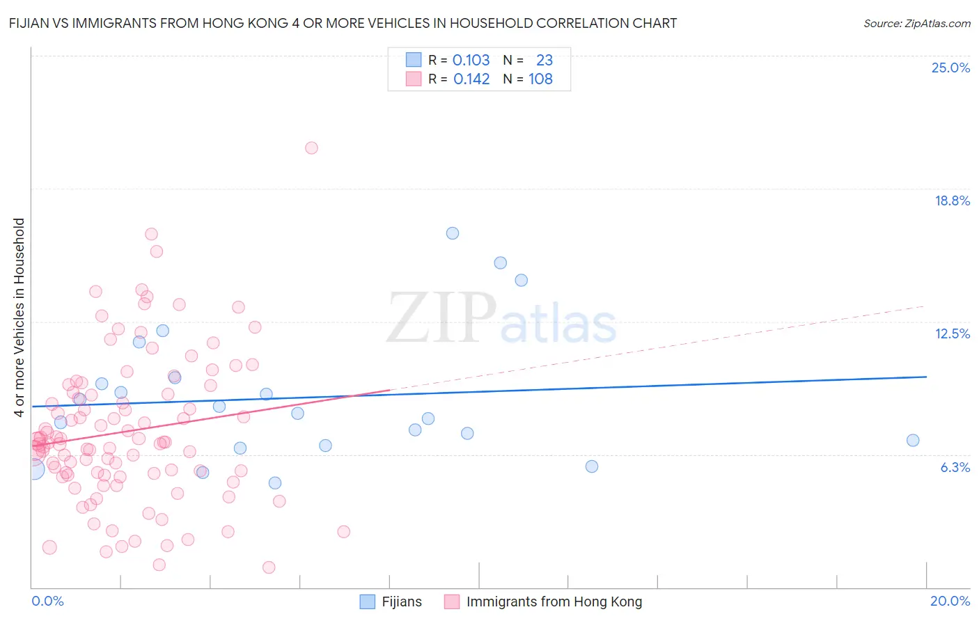 Fijian vs Immigrants from Hong Kong 4 or more Vehicles in Household