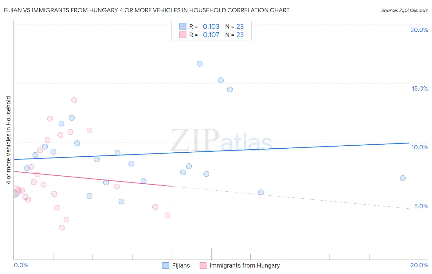 Fijian vs Immigrants from Hungary 4 or more Vehicles in Household