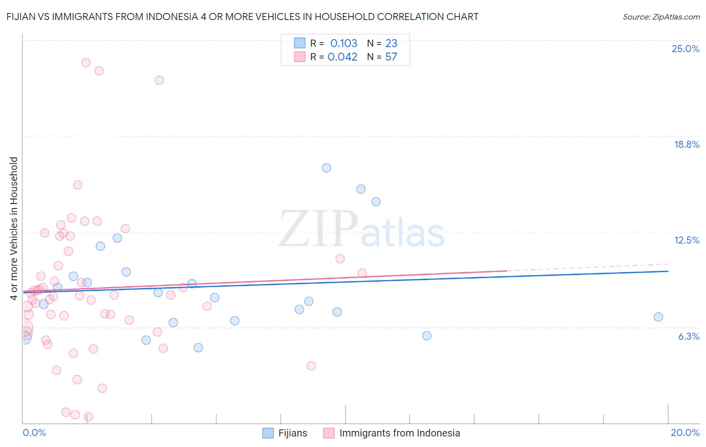 Fijian vs Immigrants from Indonesia 4 or more Vehicles in Household