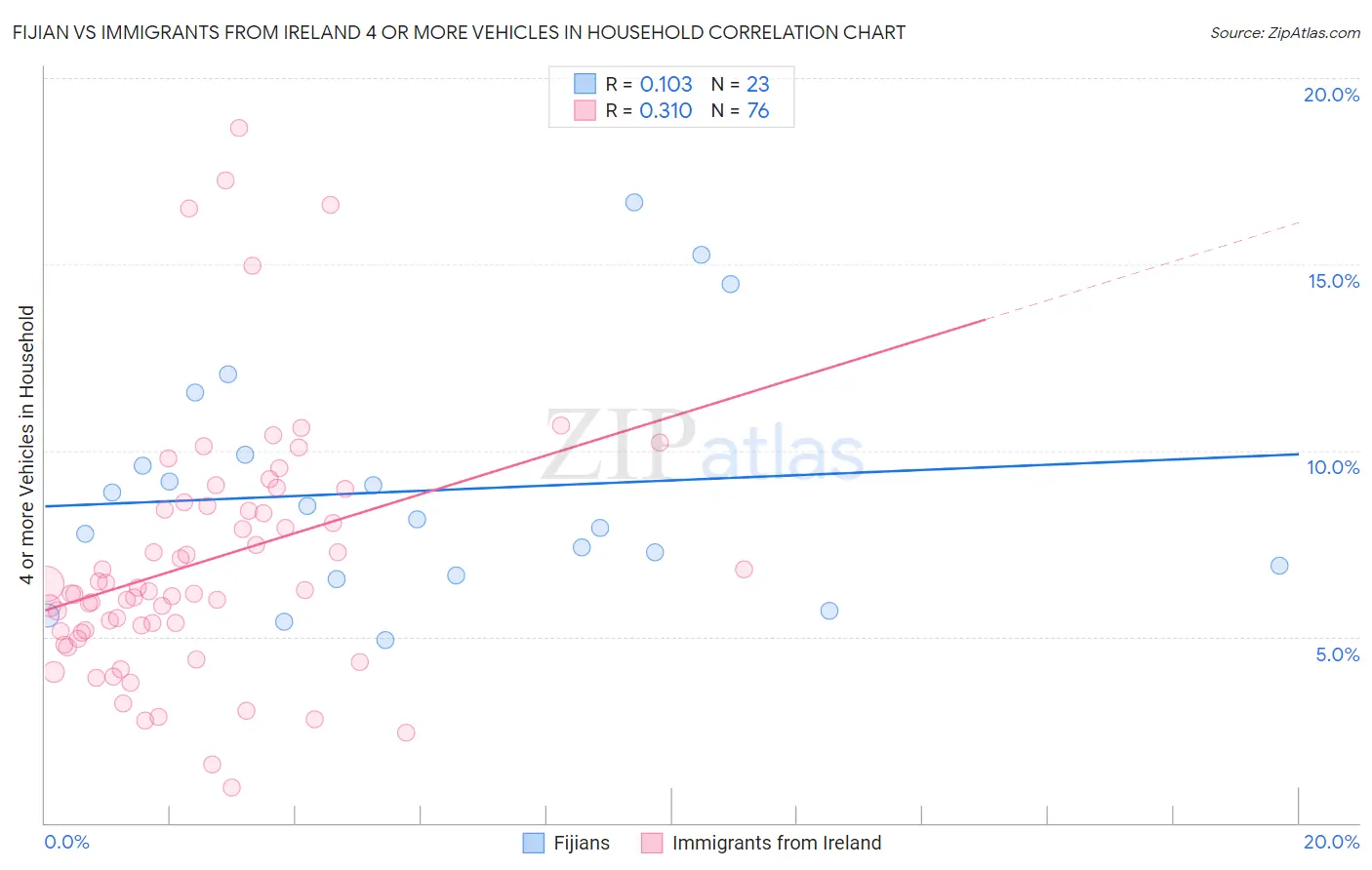 Fijian vs Immigrants from Ireland 4 or more Vehicles in Household