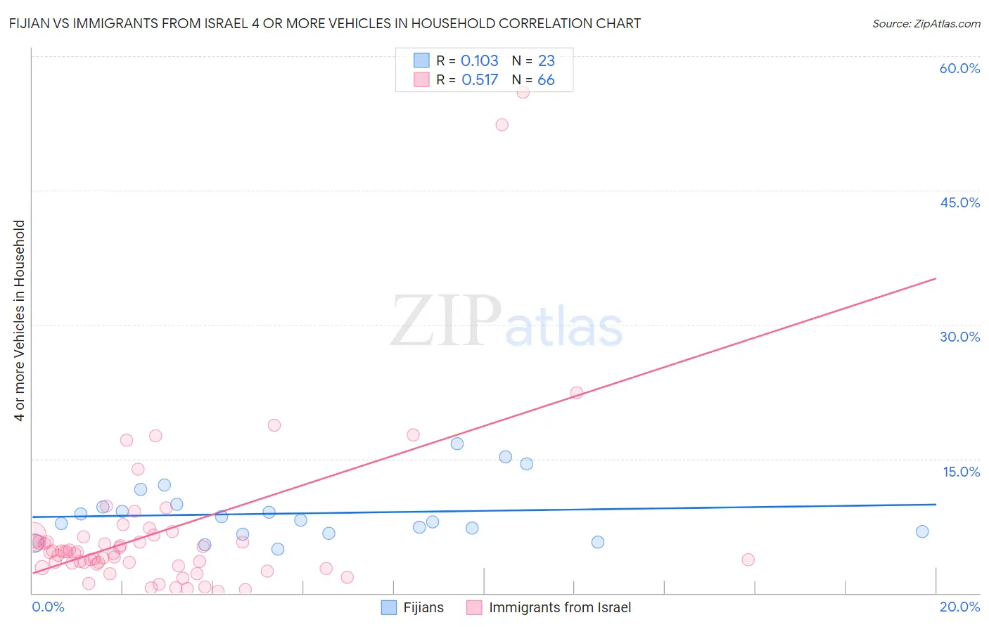 Fijian vs Immigrants from Israel 4 or more Vehicles in Household