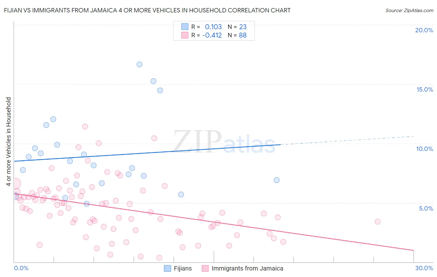 Fijian vs Immigrants from Jamaica 4 or more Vehicles in Household