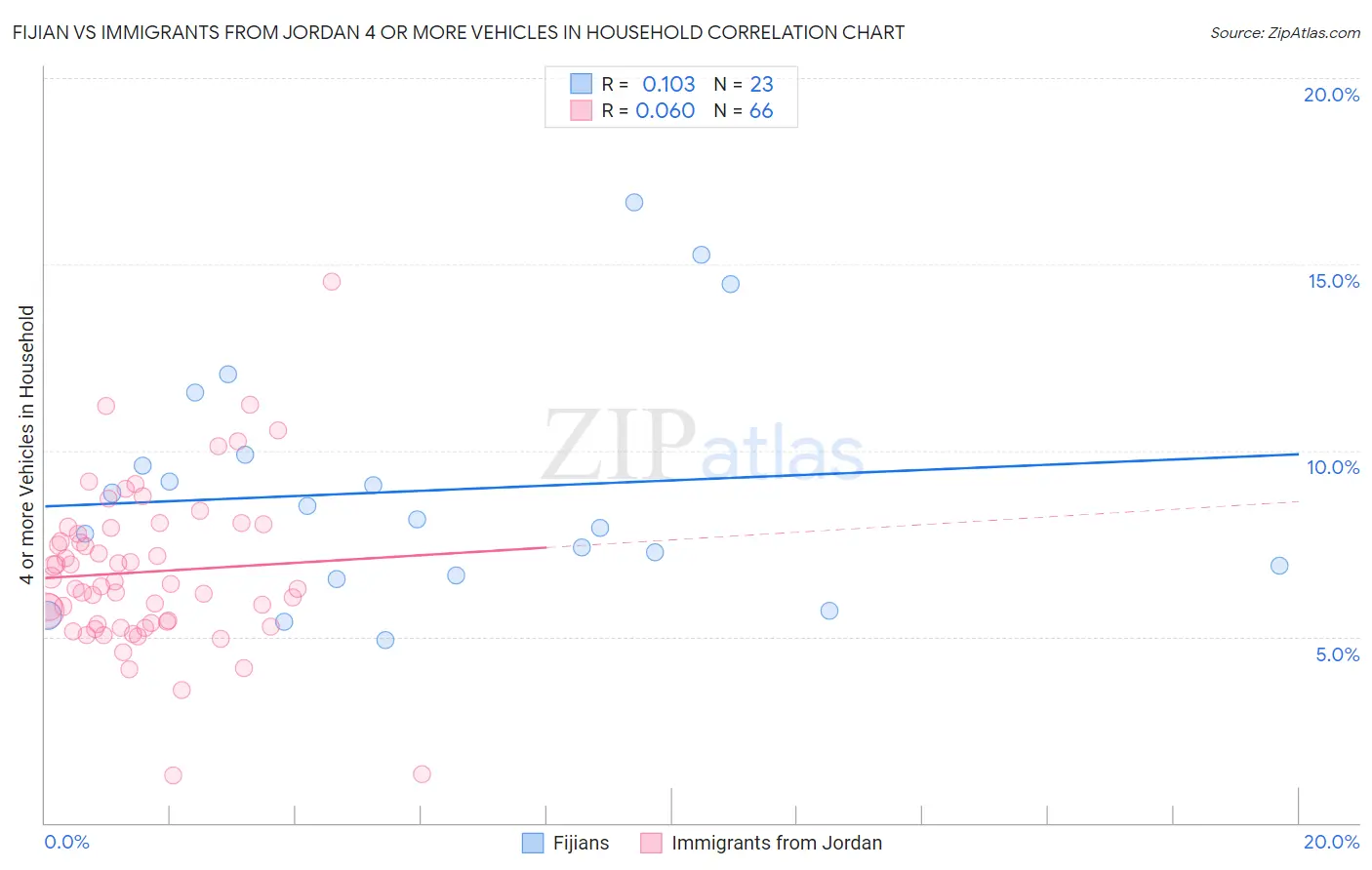 Fijian vs Immigrants from Jordan 4 or more Vehicles in Household