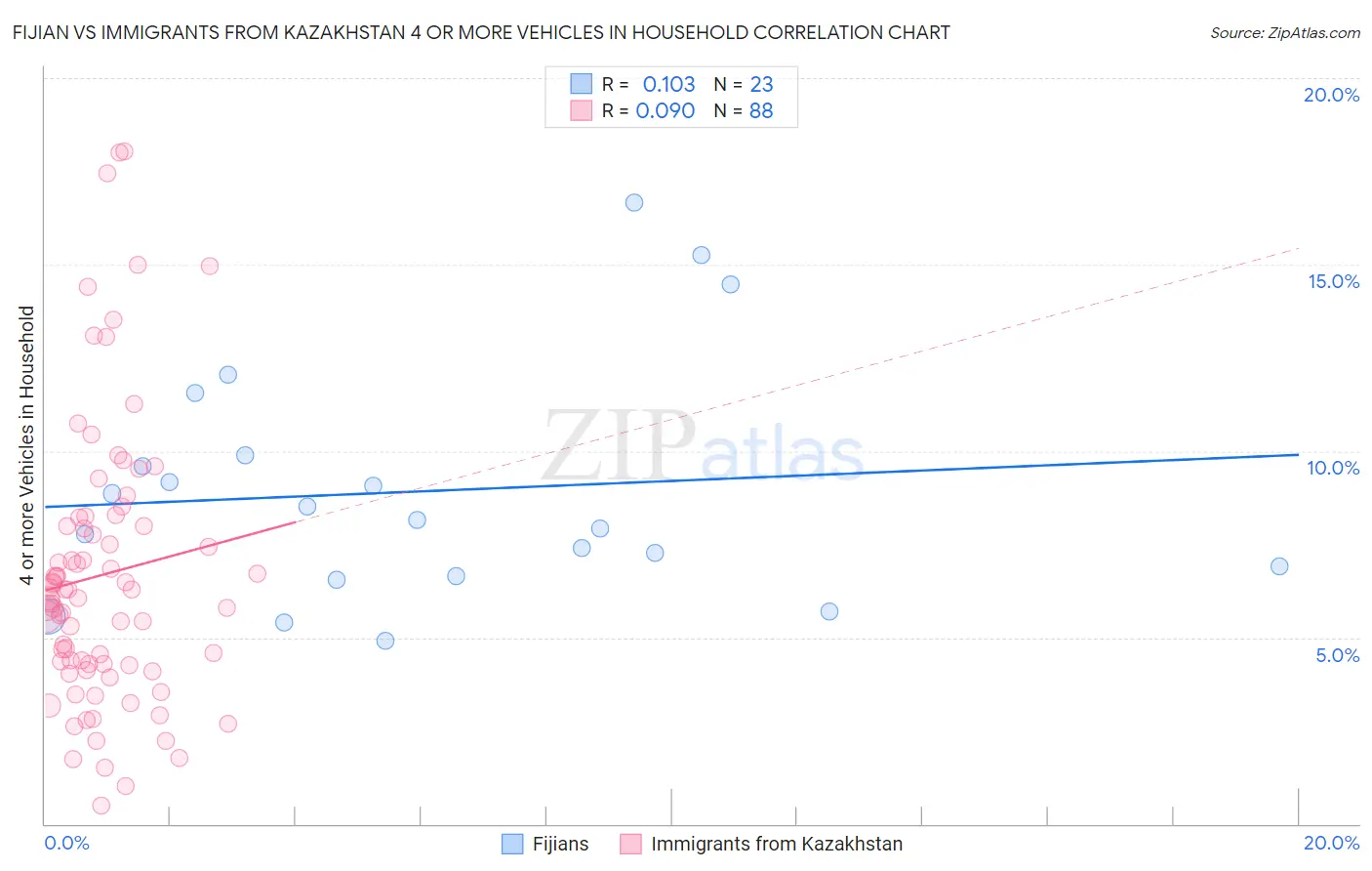 Fijian vs Immigrants from Kazakhstan 4 or more Vehicles in Household