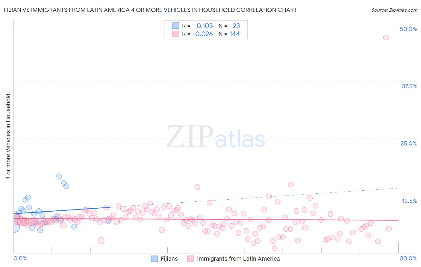 Fijian vs Immigrants from Latin America 4 or more Vehicles in Household