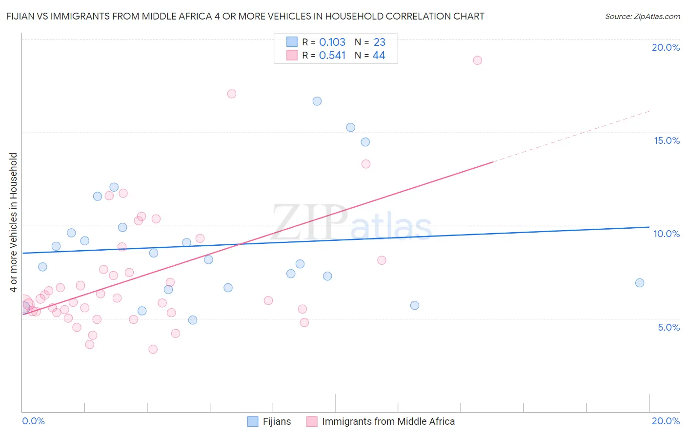 Fijian vs Immigrants from Middle Africa 4 or more Vehicles in Household