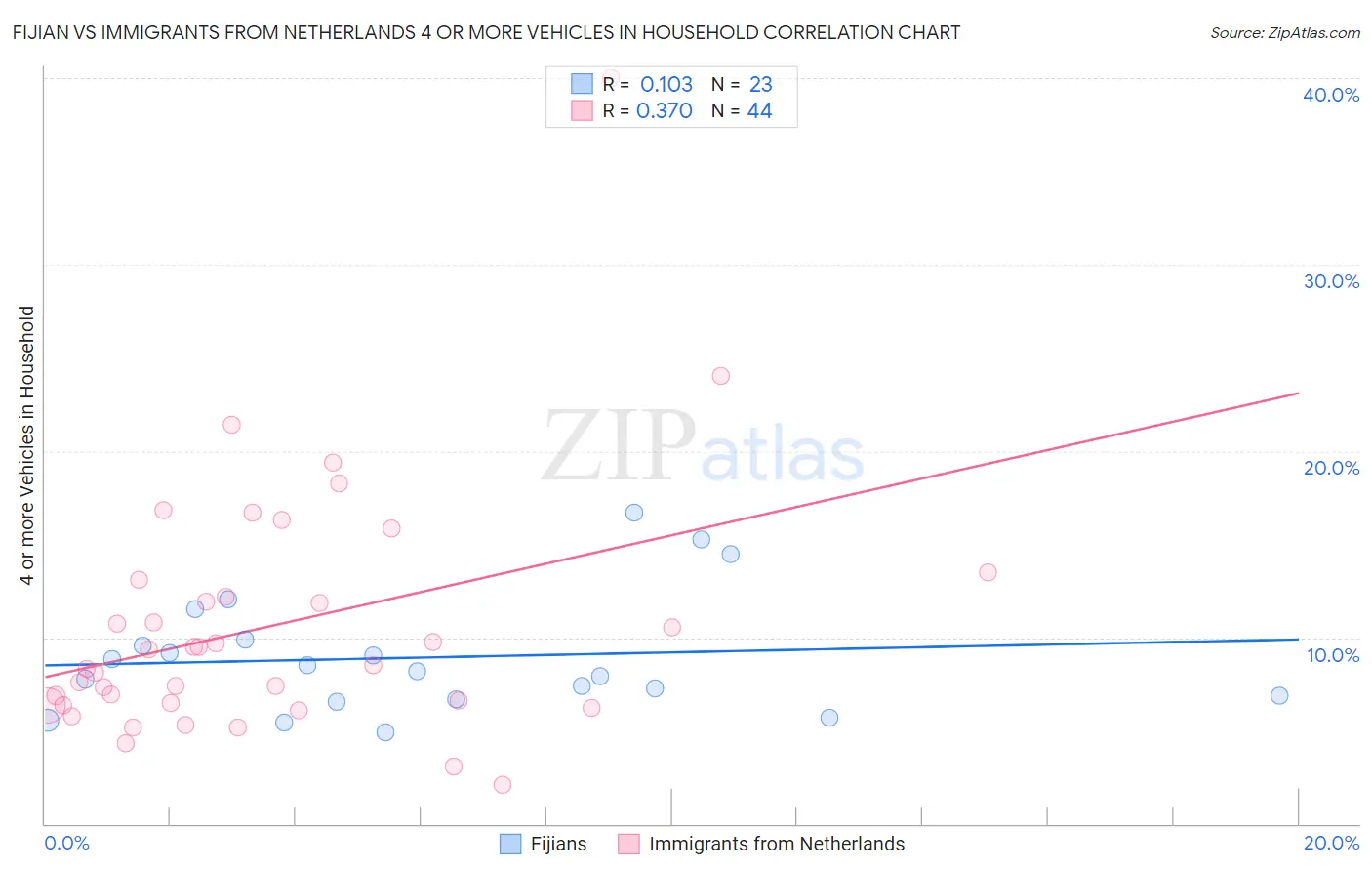 Fijian vs Immigrants from Netherlands 4 or more Vehicles in Household