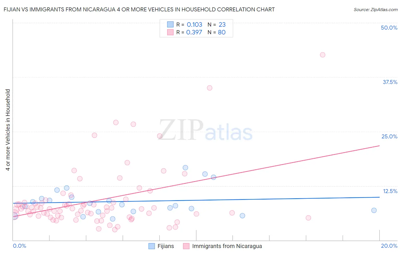 Fijian vs Immigrants from Nicaragua 4 or more Vehicles in Household