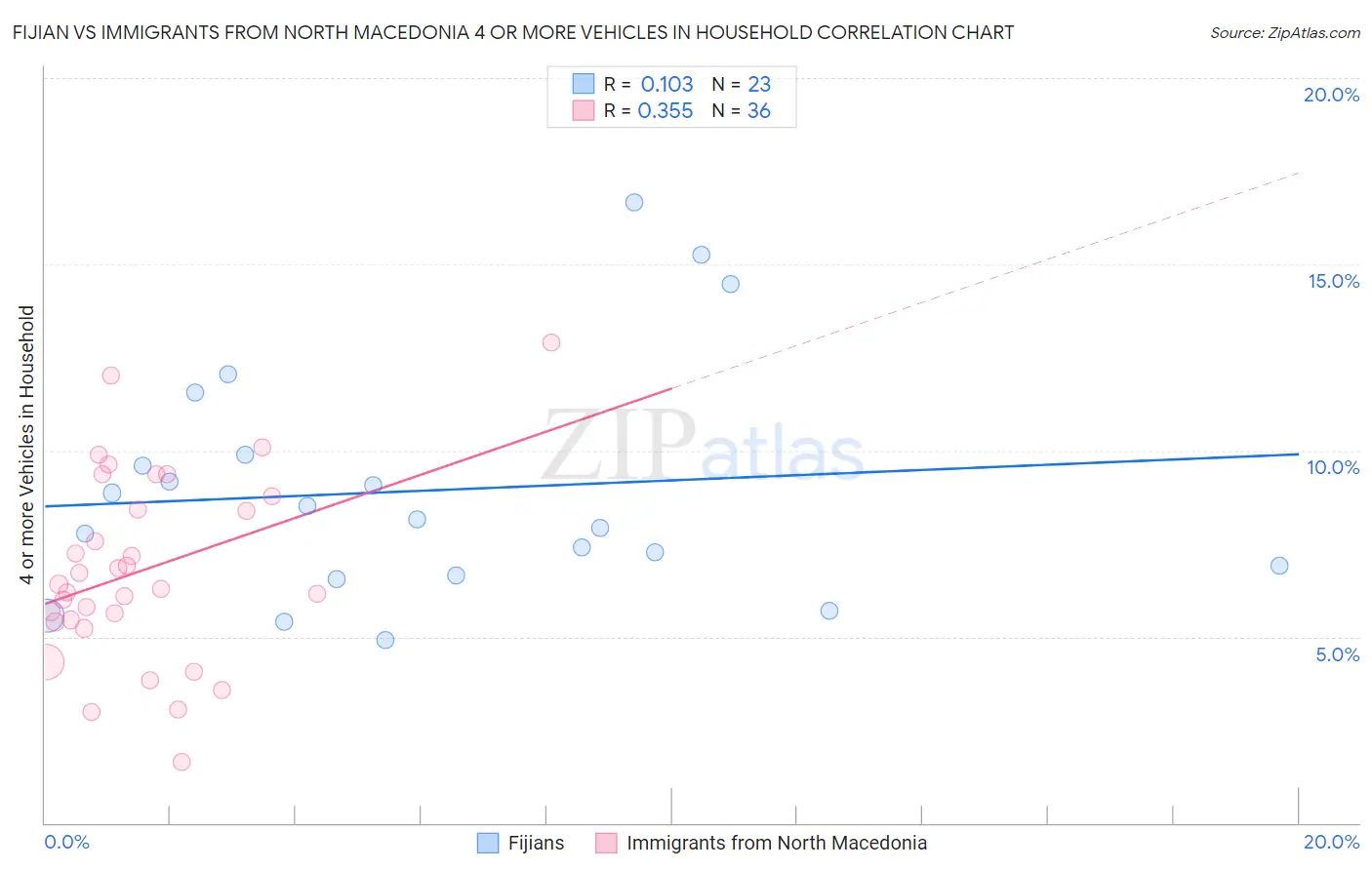 Fijian vs Immigrants from North Macedonia 4 or more Vehicles in Household