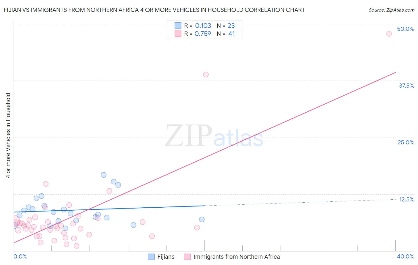 Fijian vs Immigrants from Northern Africa 4 or more Vehicles in Household