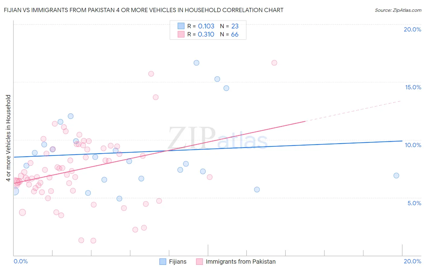 Fijian vs Immigrants from Pakistan 4 or more Vehicles in Household
