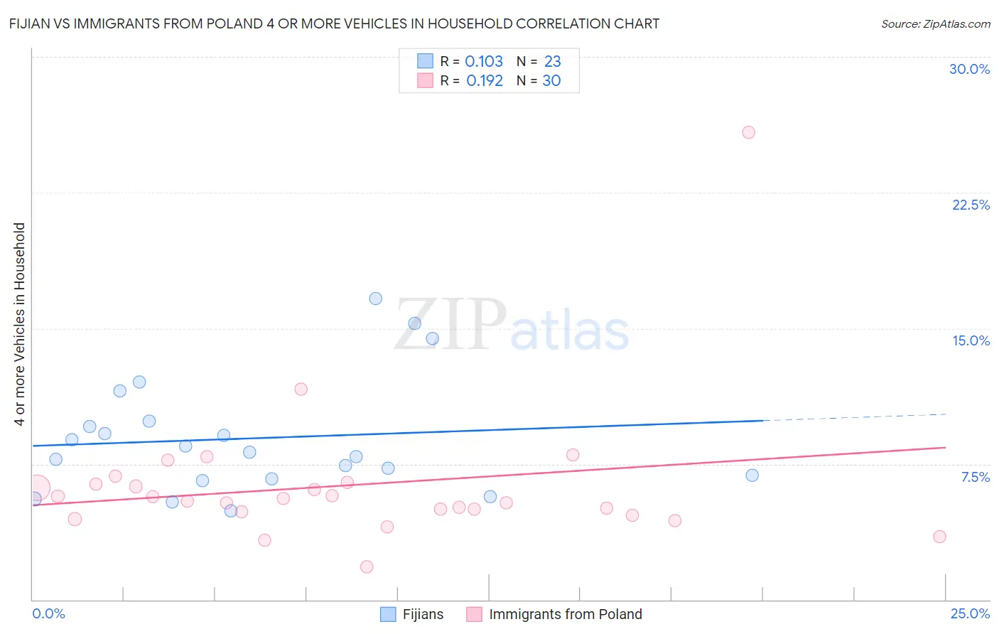 Fijian vs Immigrants from Poland 4 or more Vehicles in Household