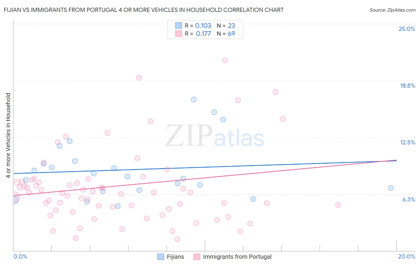 Fijian vs Immigrants from Portugal 4 or more Vehicles in Household