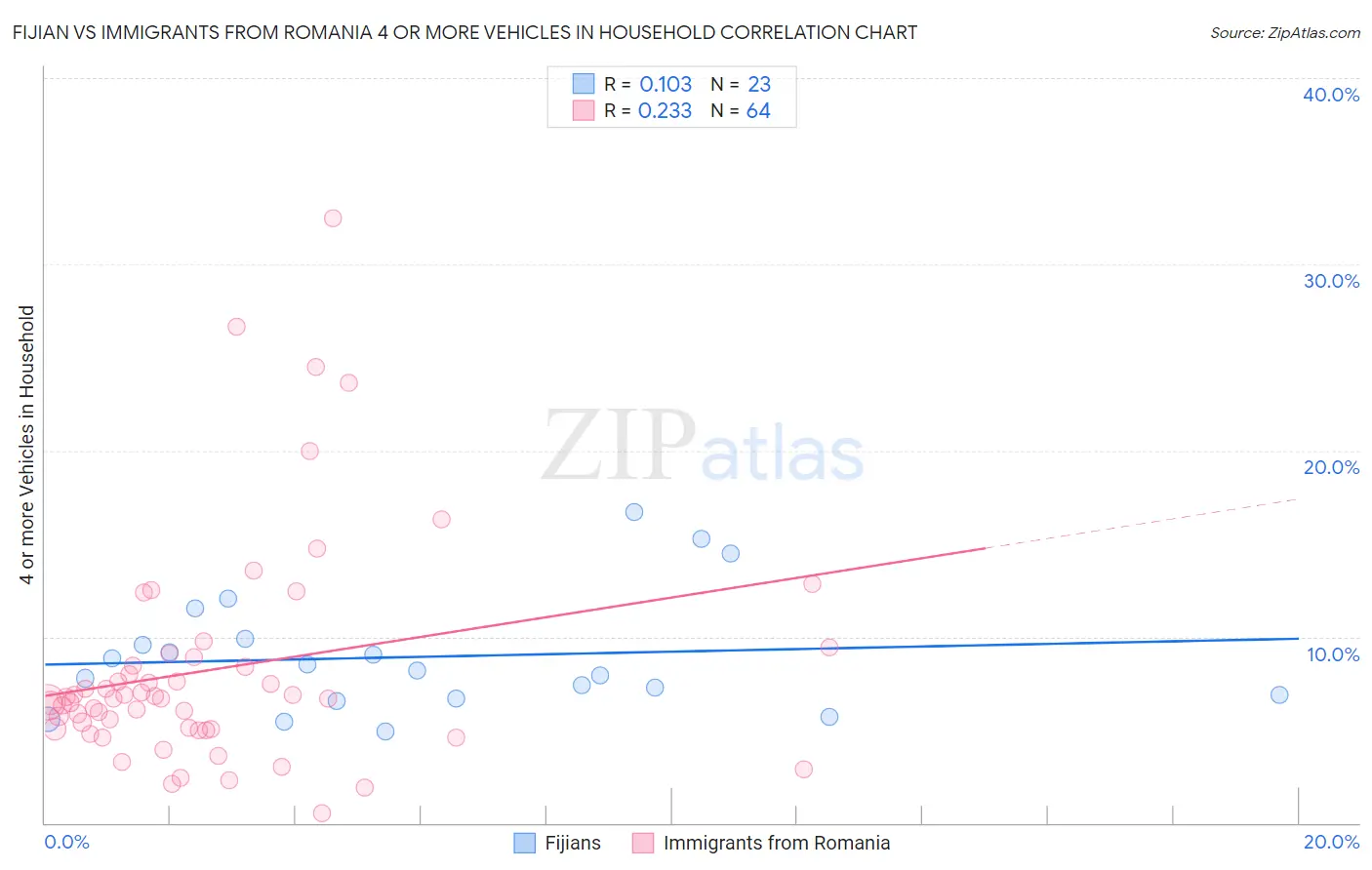 Fijian vs Immigrants from Romania 4 or more Vehicles in Household