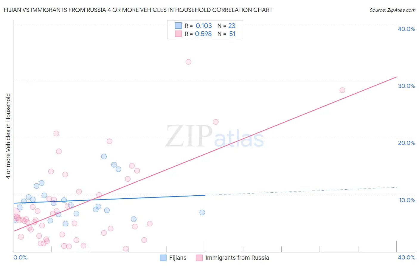Fijian vs Immigrants from Russia 4 or more Vehicles in Household