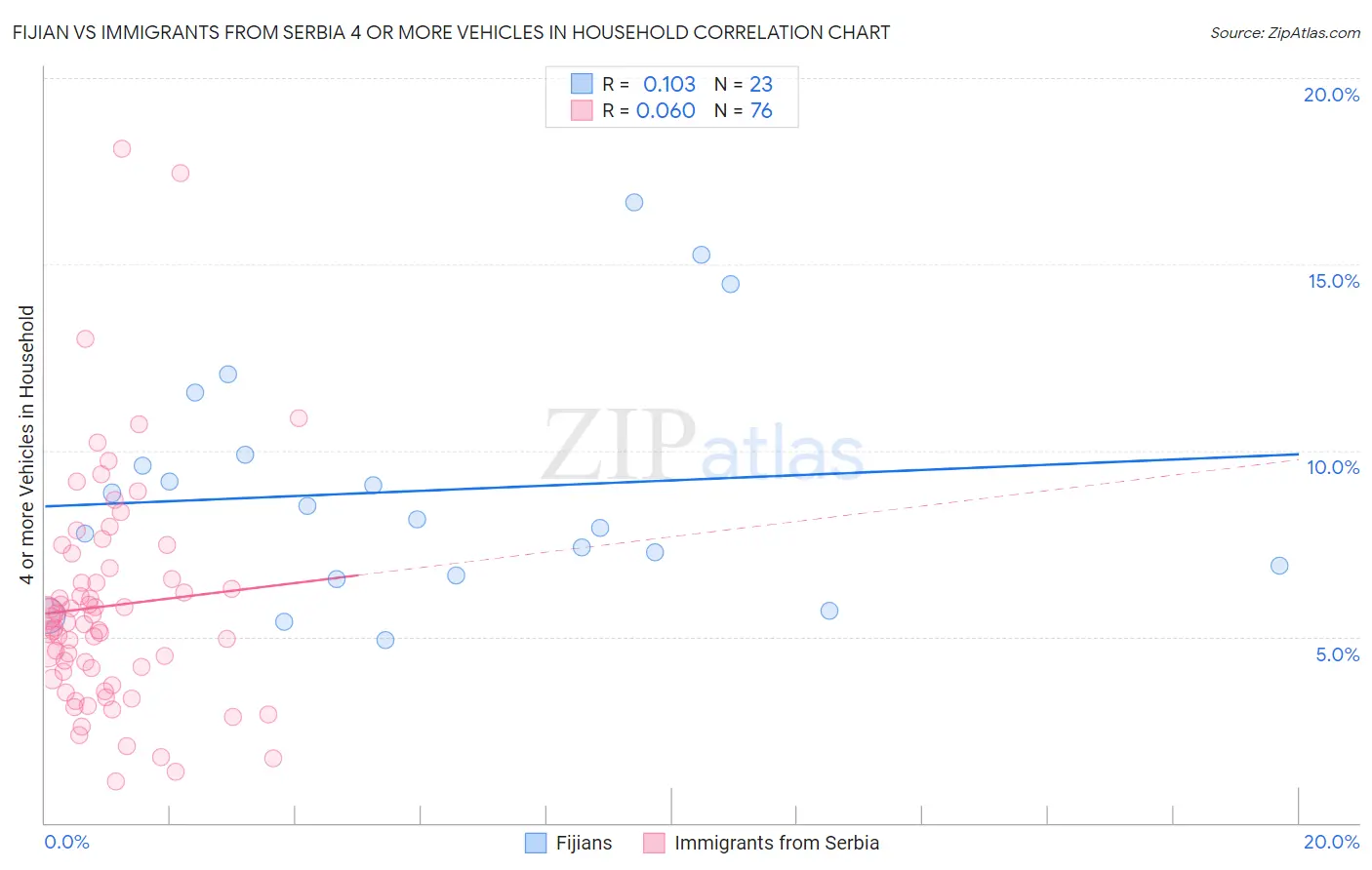 Fijian vs Immigrants from Serbia 4 or more Vehicles in Household