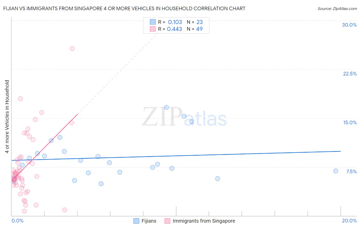 Fijian vs Immigrants from Singapore 4 or more Vehicles in Household