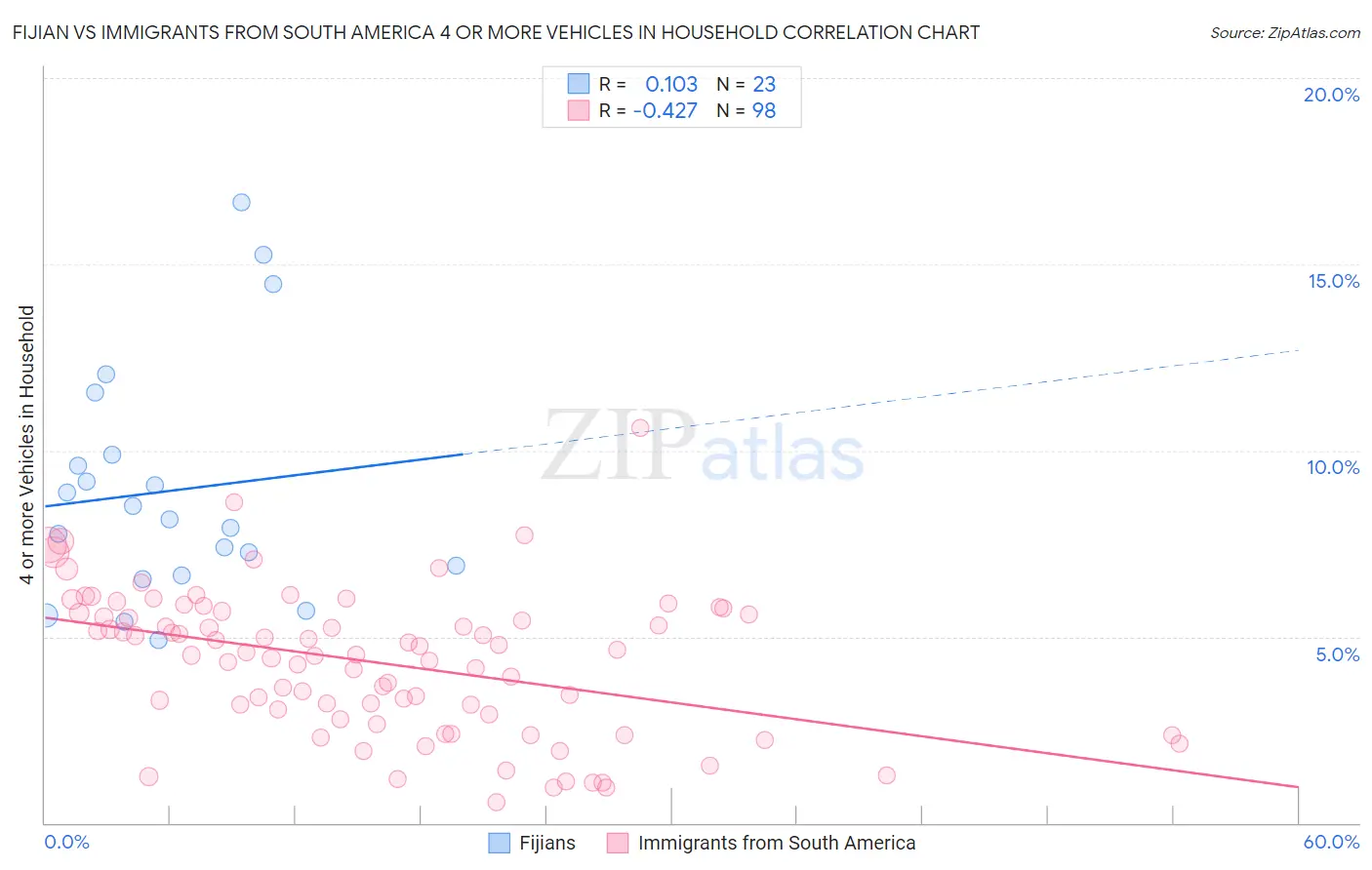 Fijian vs Immigrants from South America 4 or more Vehicles in Household