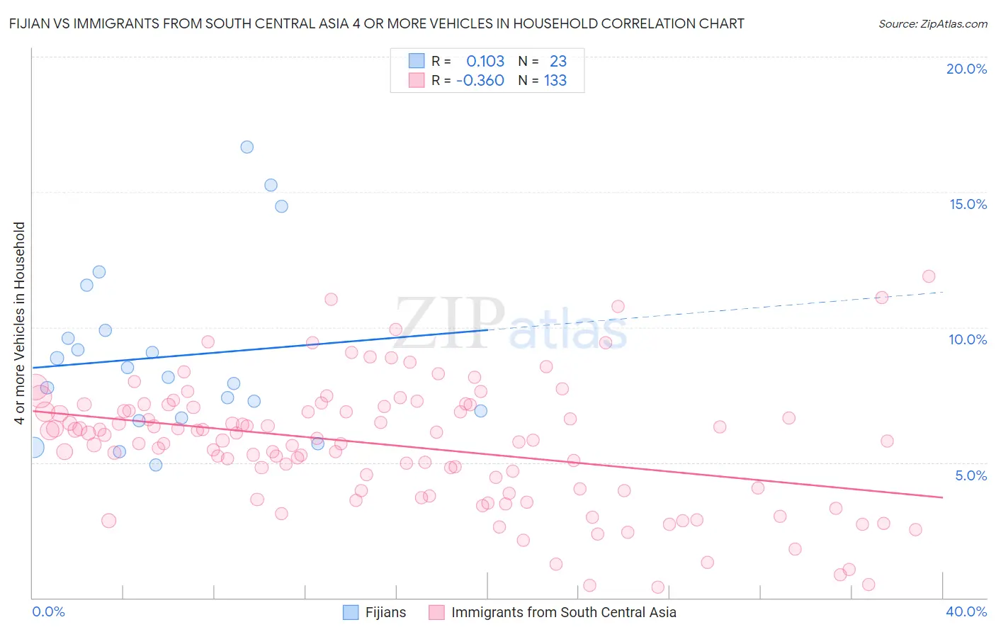 Fijian vs Immigrants from South Central Asia 4 or more Vehicles in Household