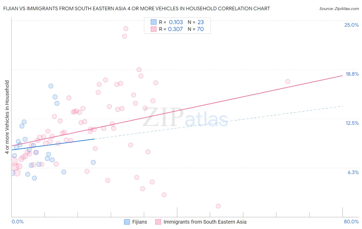 Fijian vs Immigrants from South Eastern Asia 4 or more Vehicles in Household