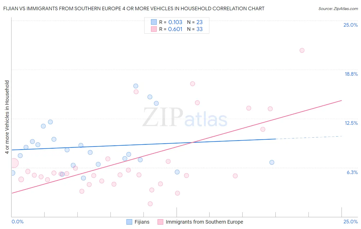 Fijian vs Immigrants from Southern Europe 4 or more Vehicles in Household