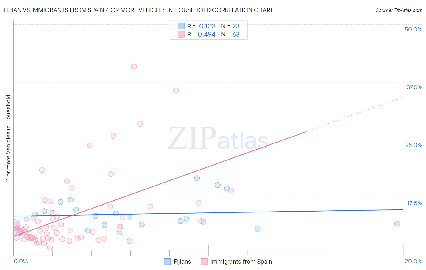 Fijian vs Immigrants from Spain 4 or more Vehicles in Household