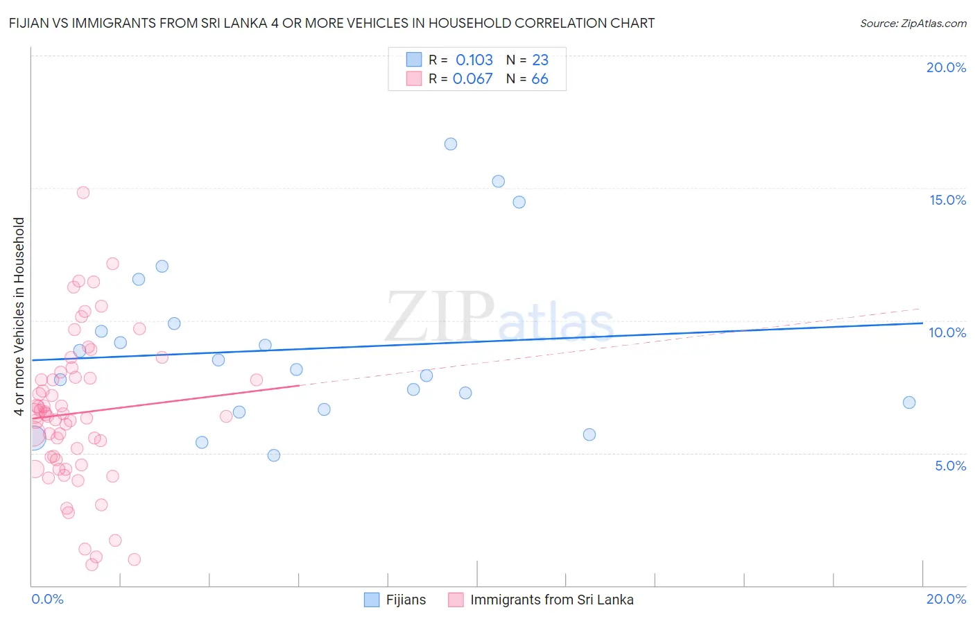 Fijian vs Immigrants from Sri Lanka 4 or more Vehicles in Household