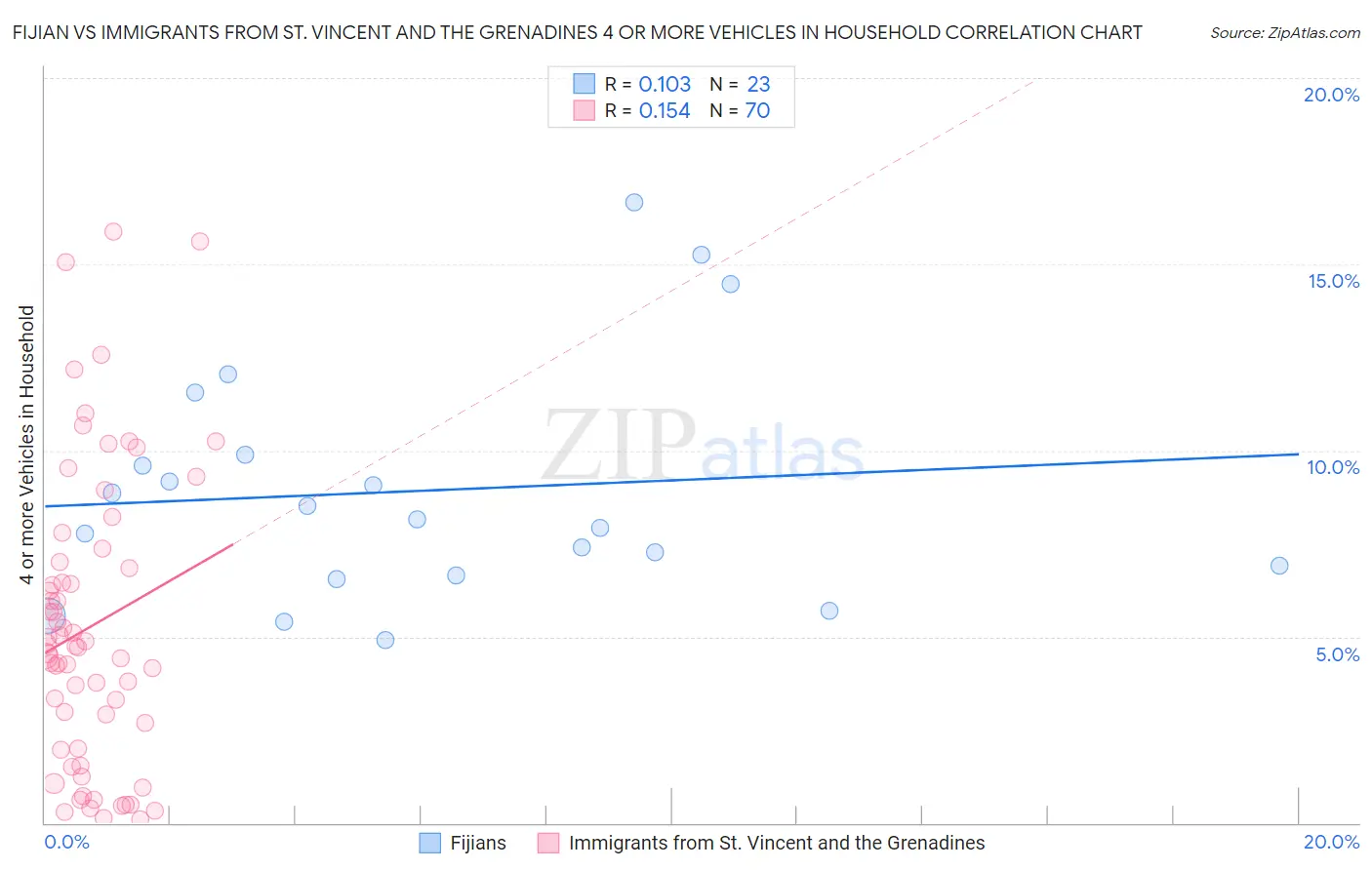 Fijian vs Immigrants from St. Vincent and the Grenadines 4 or more Vehicles in Household