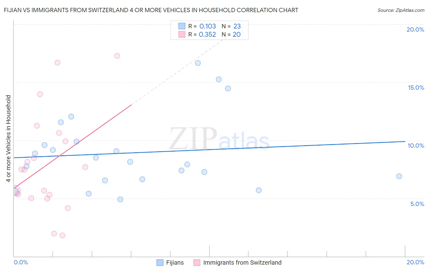 Fijian vs Immigrants from Switzerland 4 or more Vehicles in Household