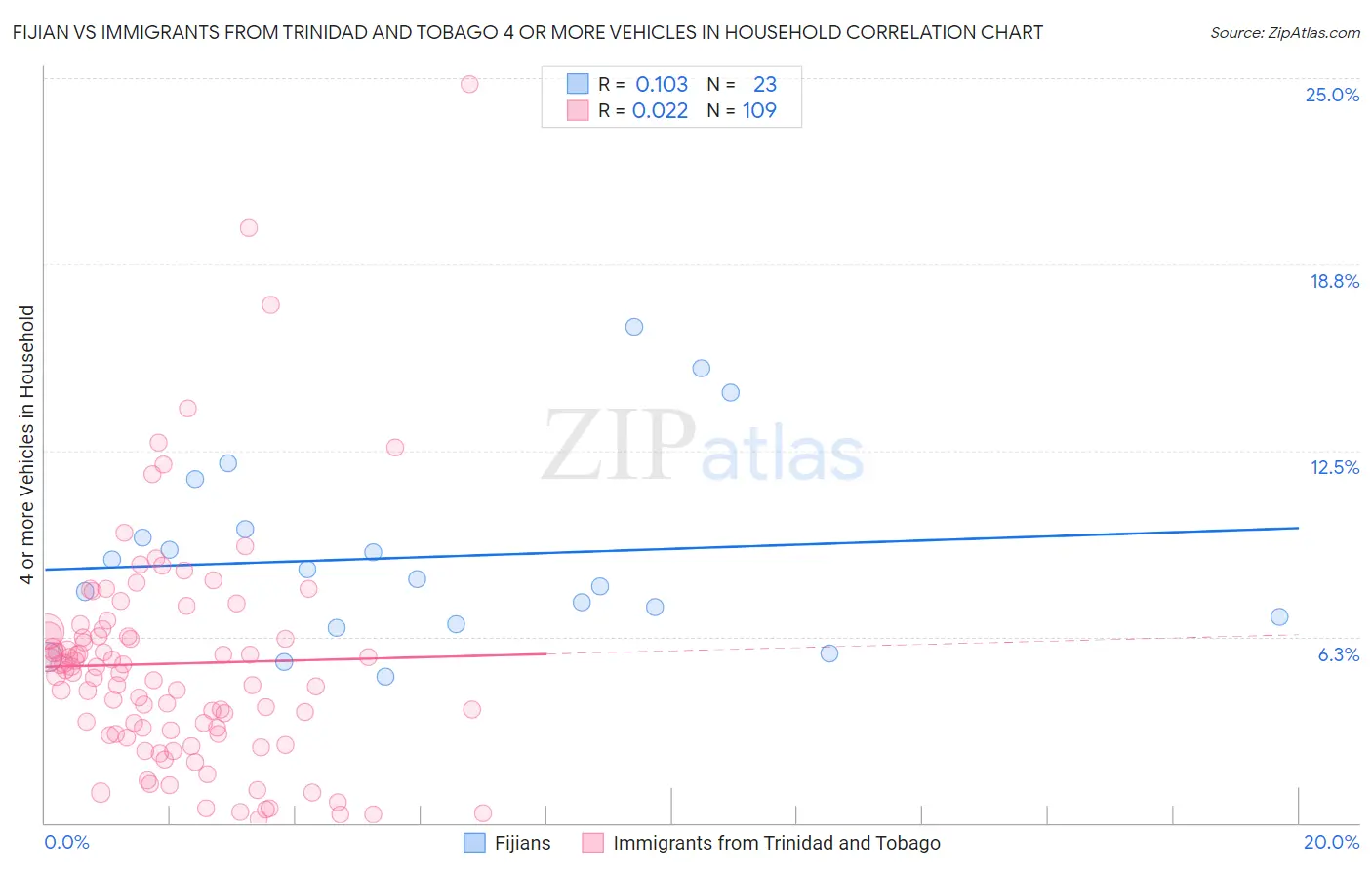 Fijian vs Immigrants from Trinidad and Tobago 4 or more Vehicles in Household