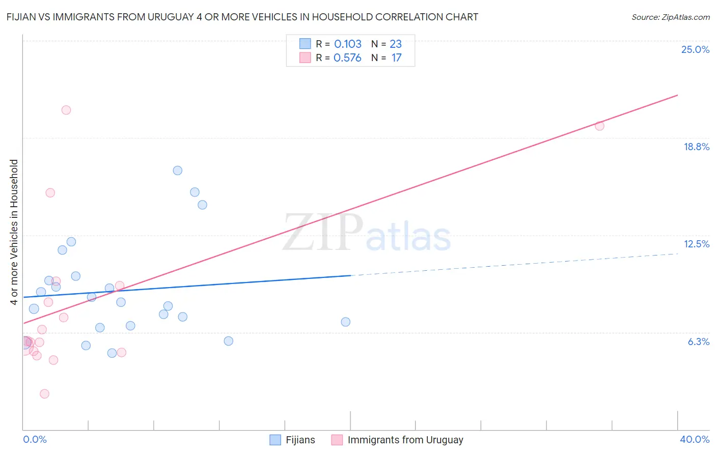 Fijian vs Immigrants from Uruguay 4 or more Vehicles in Household