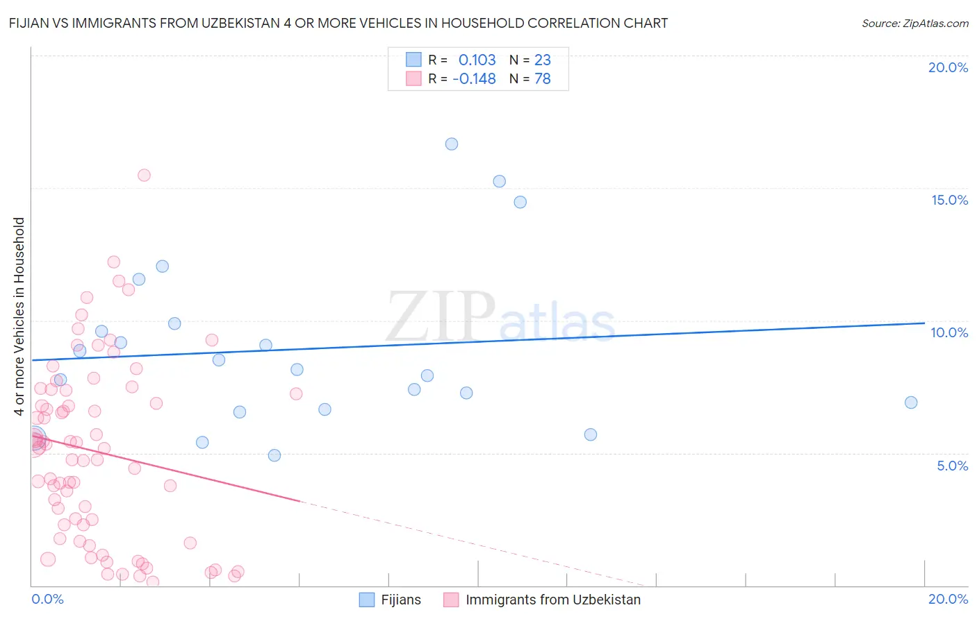 Fijian vs Immigrants from Uzbekistan 4 or more Vehicles in Household
