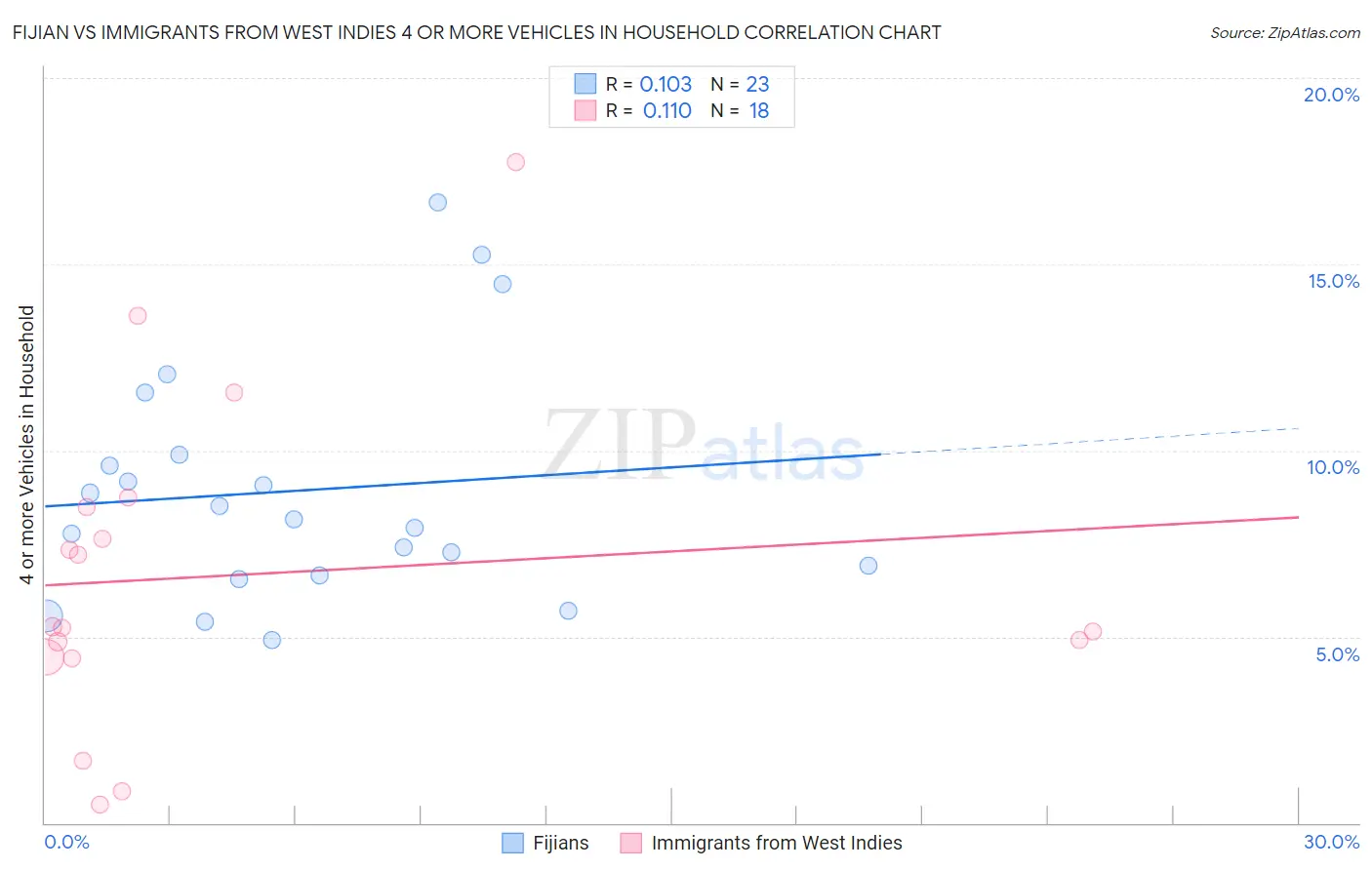 Fijian vs Immigrants from West Indies 4 or more Vehicles in Household