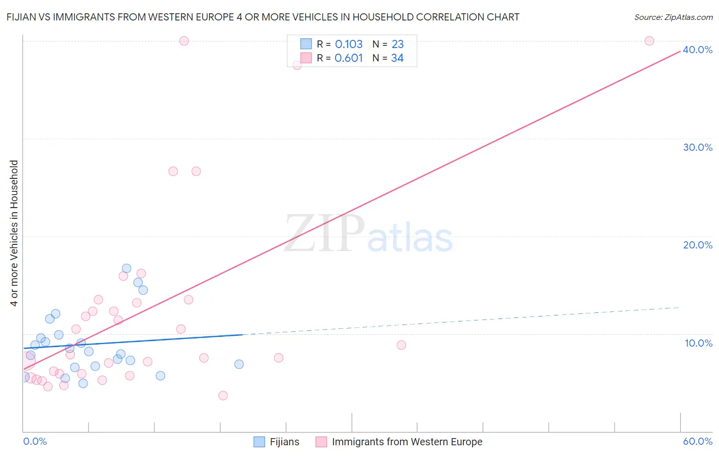 Fijian vs Immigrants from Western Europe 4 or more Vehicles in Household