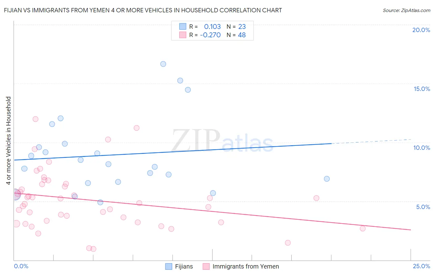 Fijian vs Immigrants from Yemen 4 or more Vehicles in Household