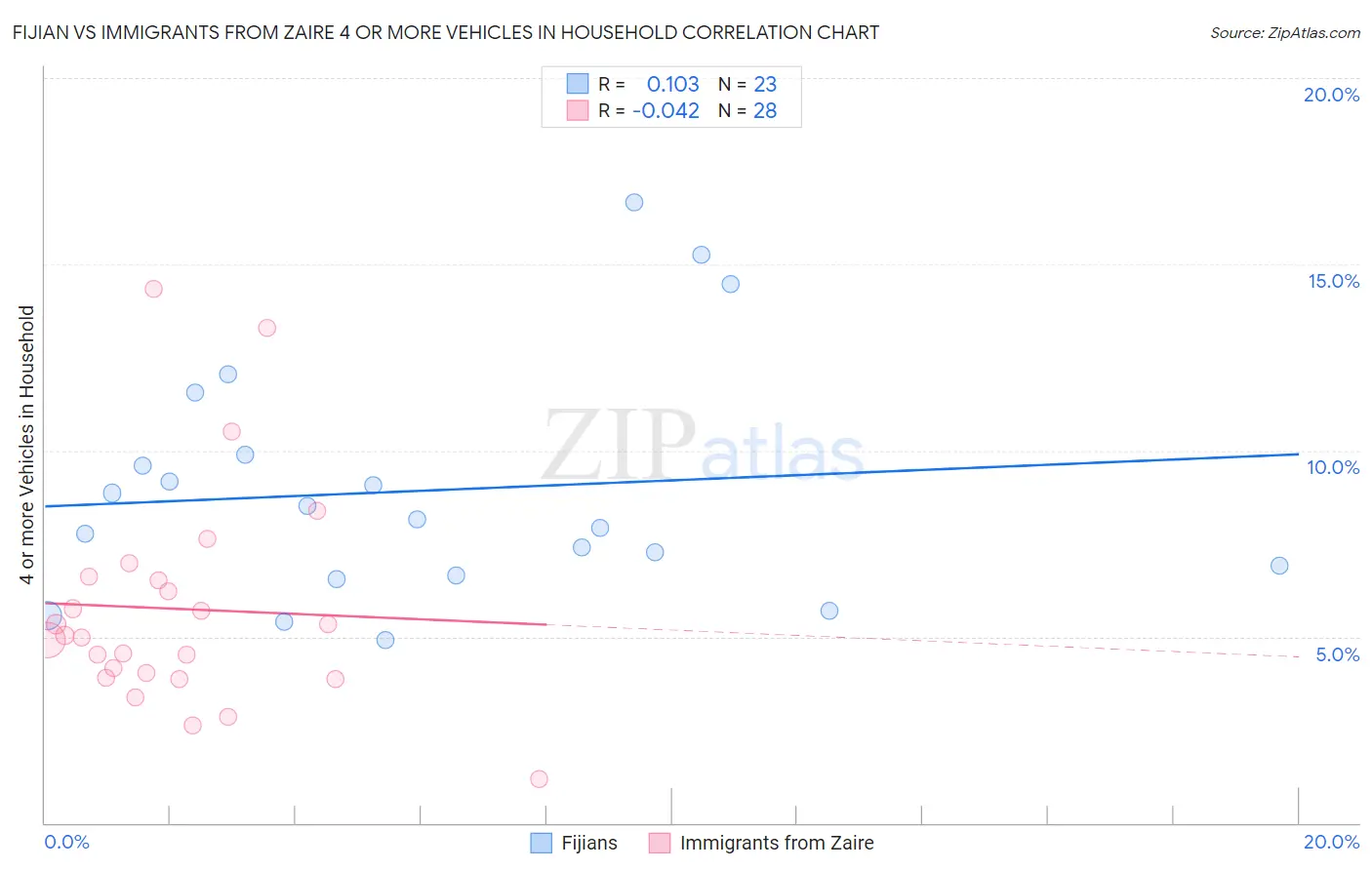 Fijian vs Immigrants from Zaire 4 or more Vehicles in Household