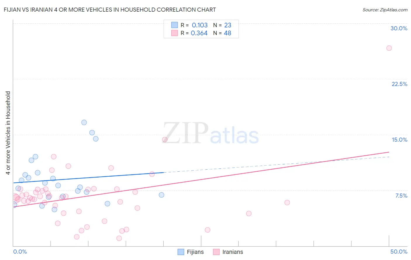 Fijian vs Iranian 4 or more Vehicles in Household