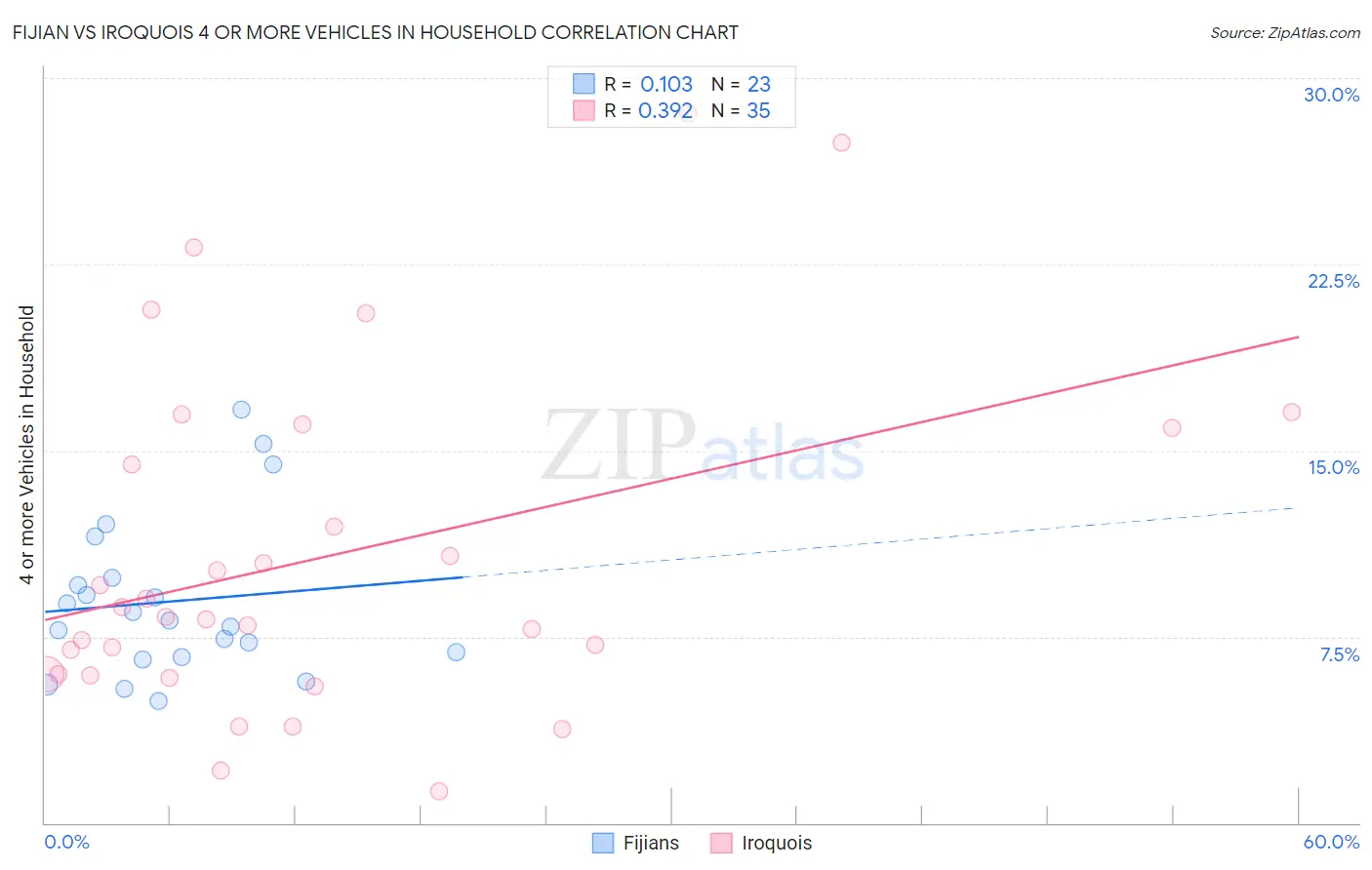 Fijian vs Iroquois 4 or more Vehicles in Household