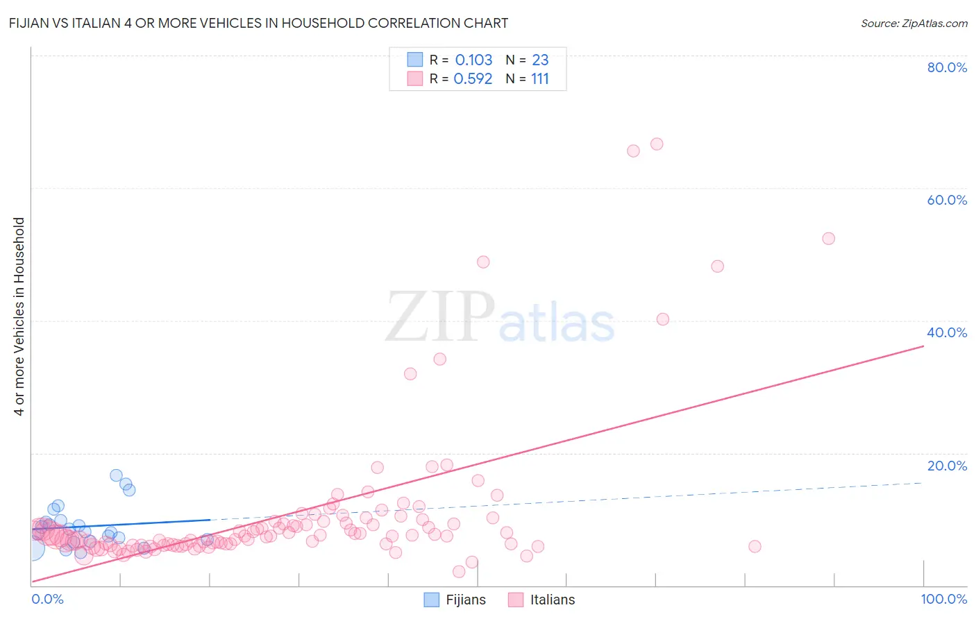 Fijian vs Italian 4 or more Vehicles in Household