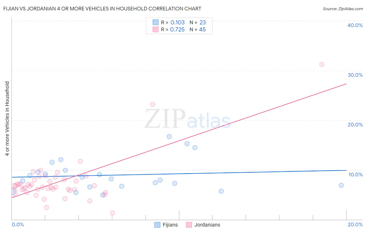 Fijian vs Jordanian 4 or more Vehicles in Household