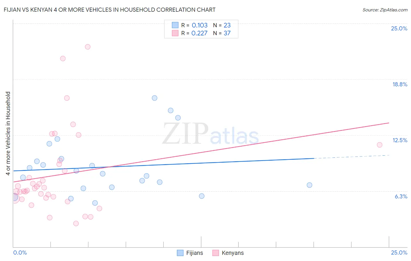 Fijian vs Kenyan 4 or more Vehicles in Household