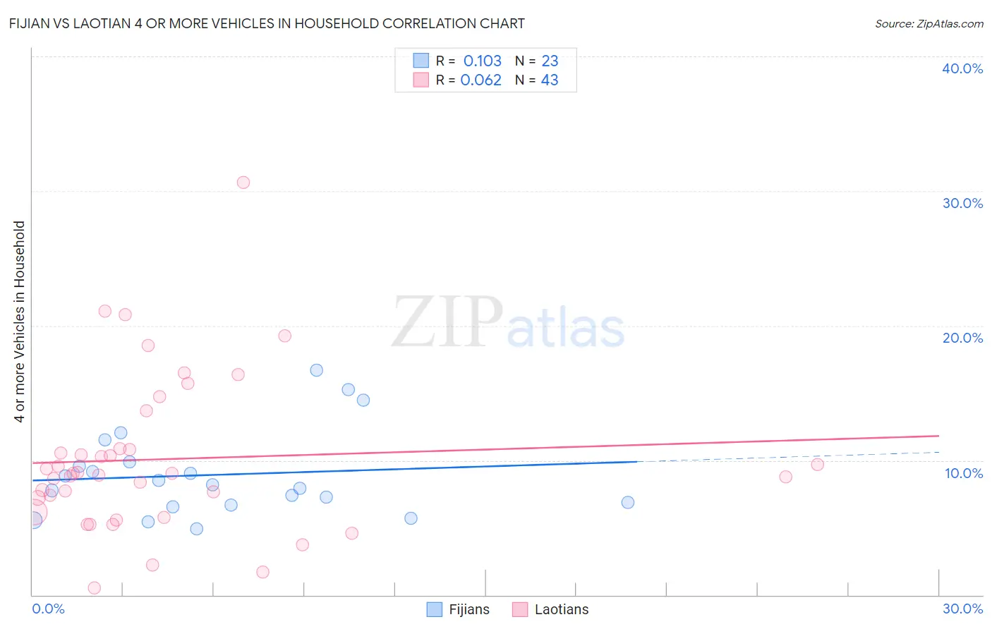 Fijian vs Laotian 4 or more Vehicles in Household