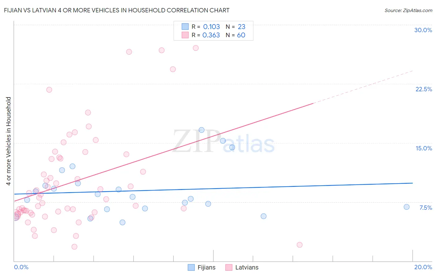 Fijian vs Latvian 4 or more Vehicles in Household