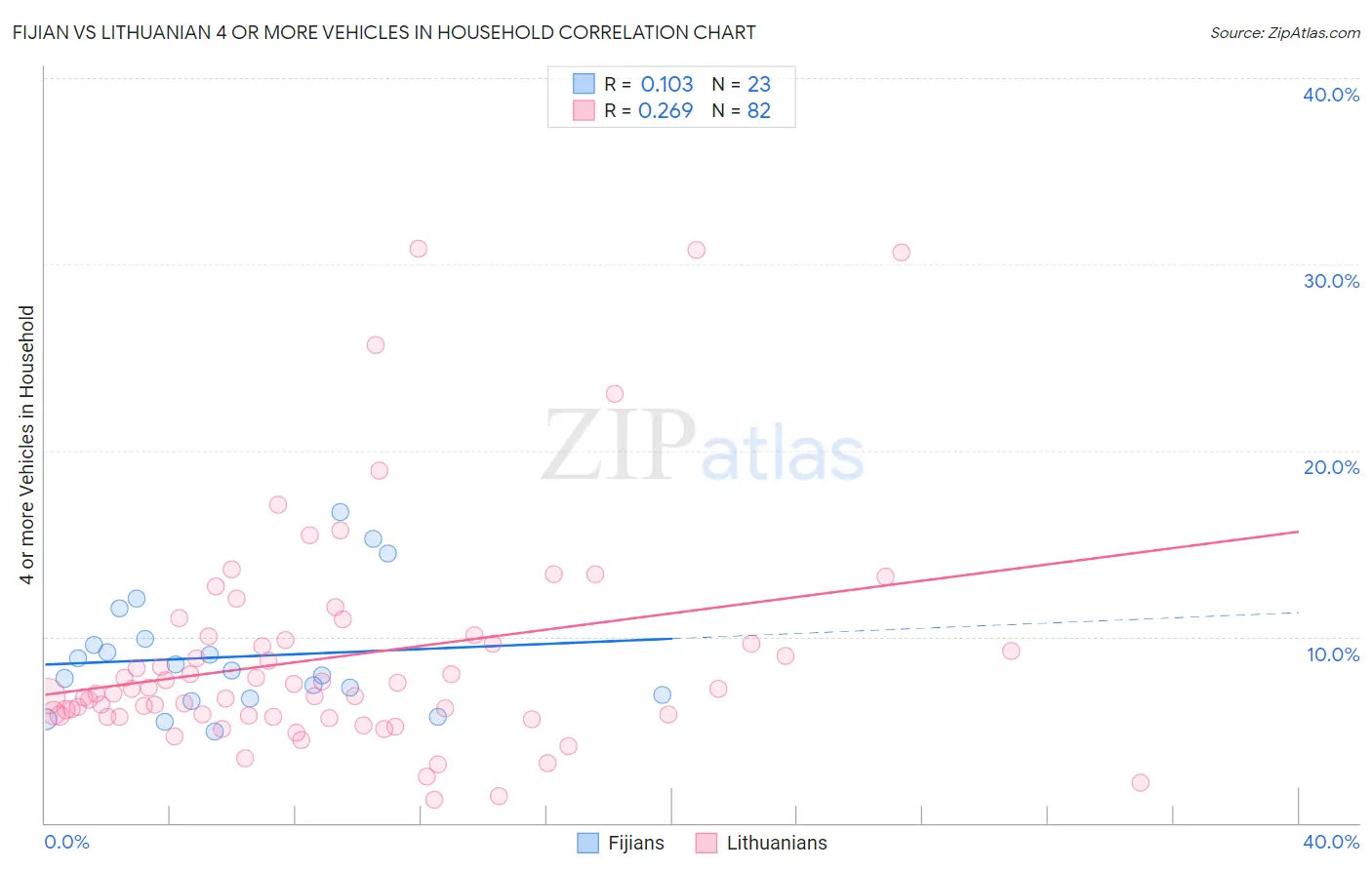 Fijian vs Lithuanian 4 or more Vehicles in Household