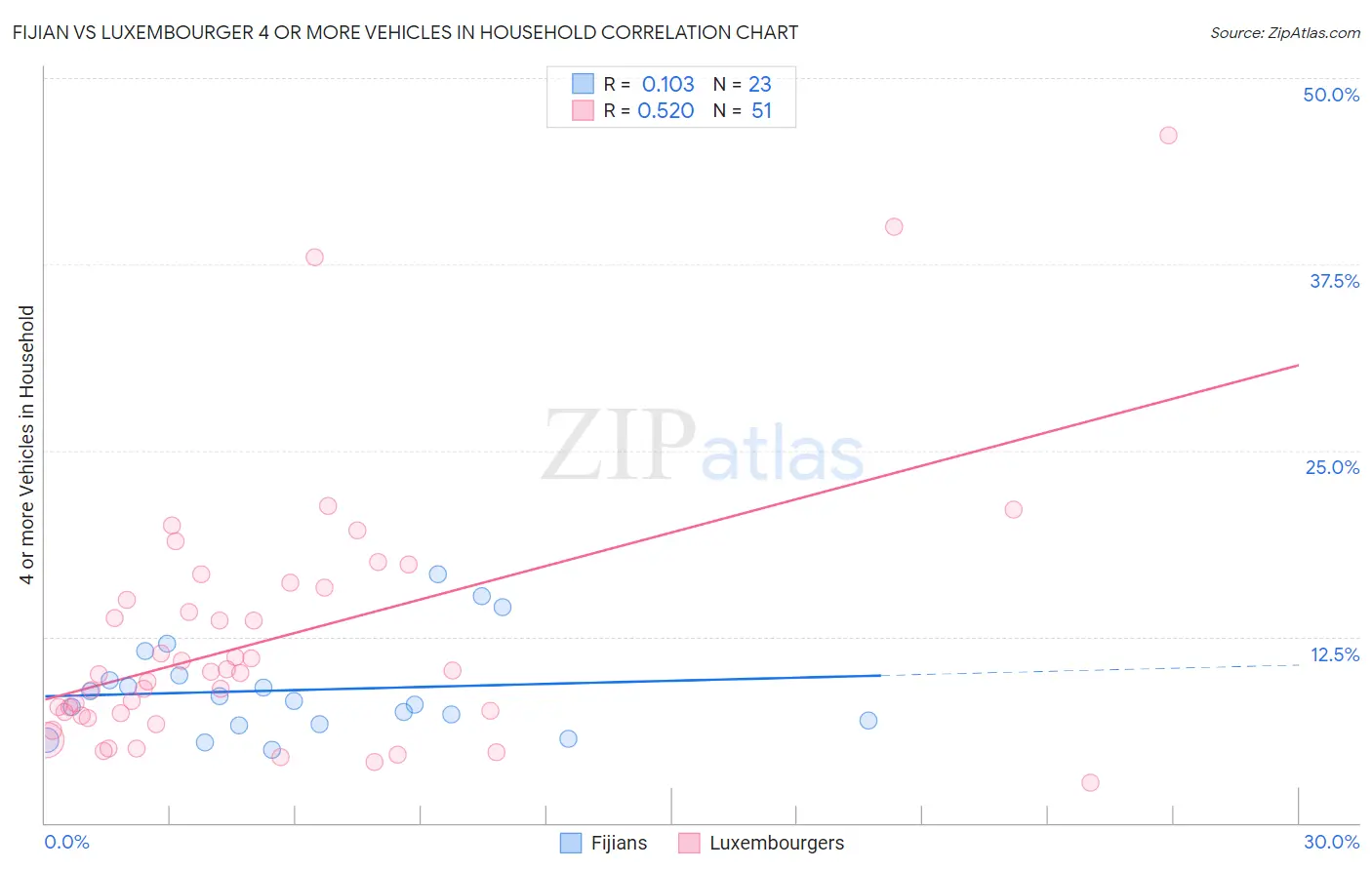 Fijian vs Luxembourger 4 or more Vehicles in Household