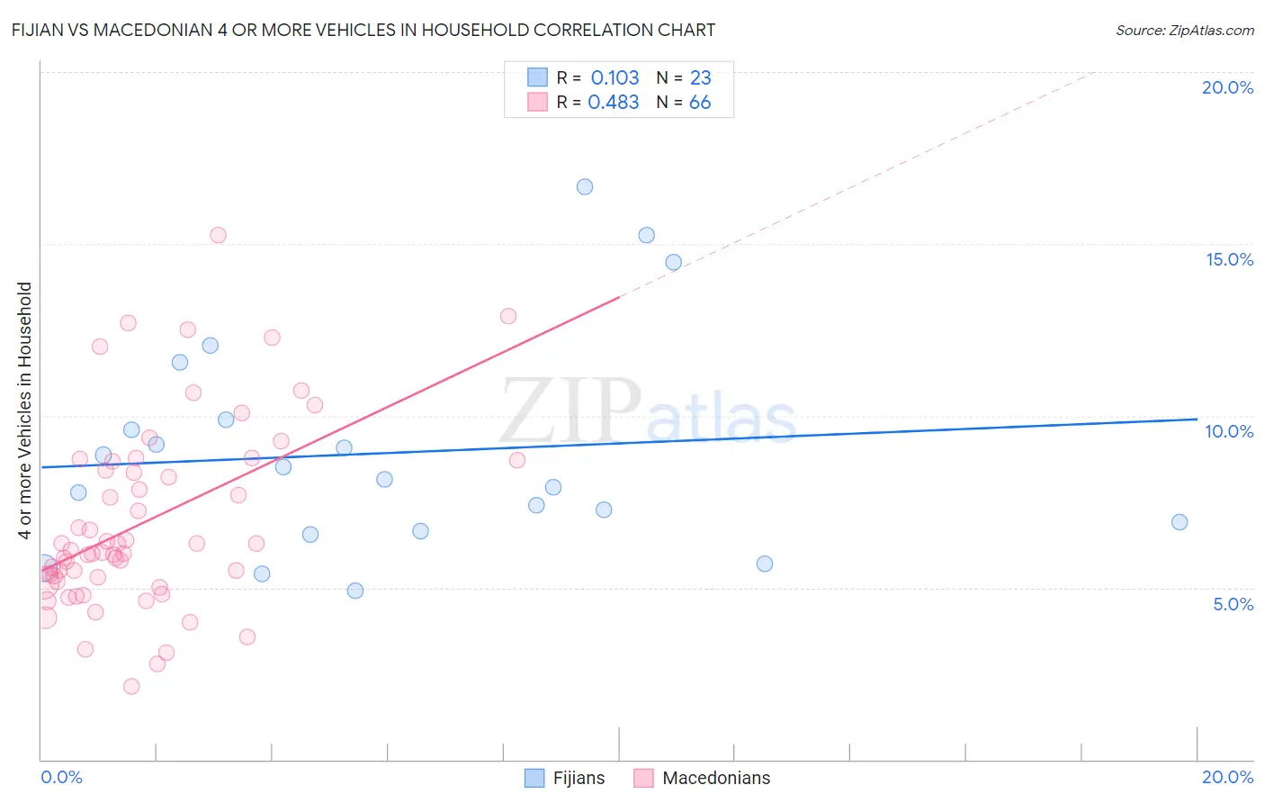 Fijian vs Macedonian 4 or more Vehicles in Household