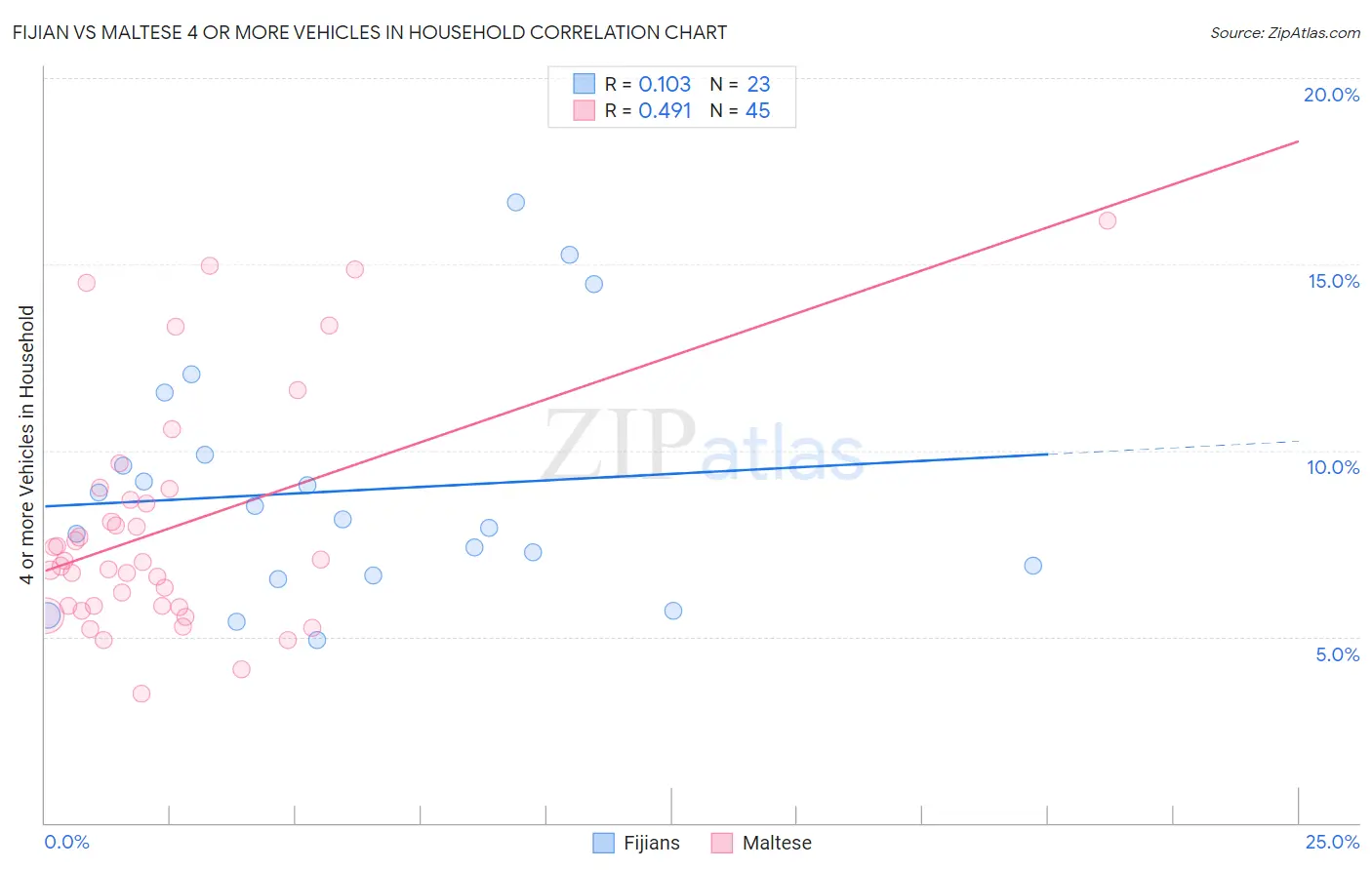 Fijian vs Maltese 4 or more Vehicles in Household