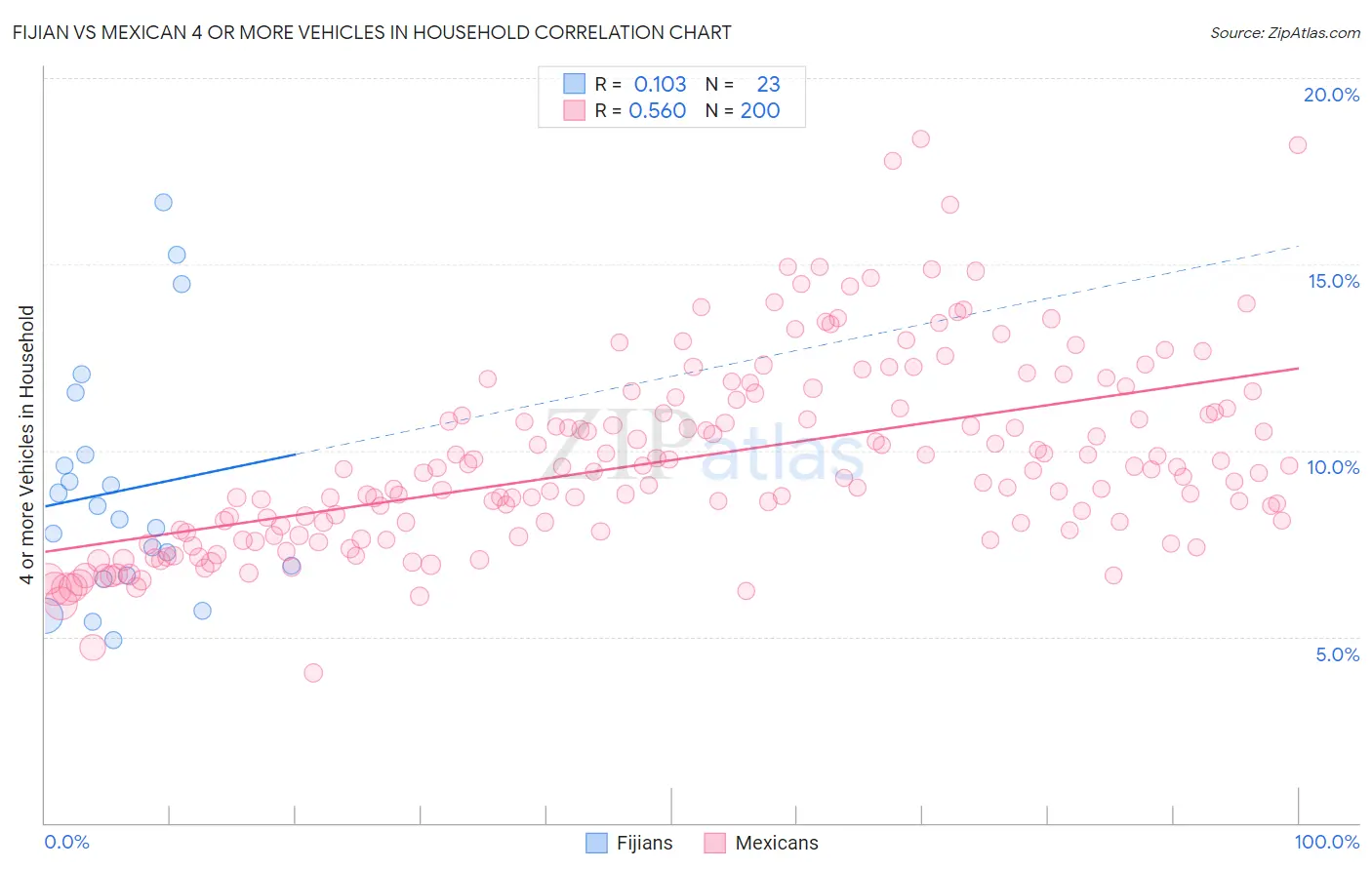 Fijian vs Mexican 4 or more Vehicles in Household