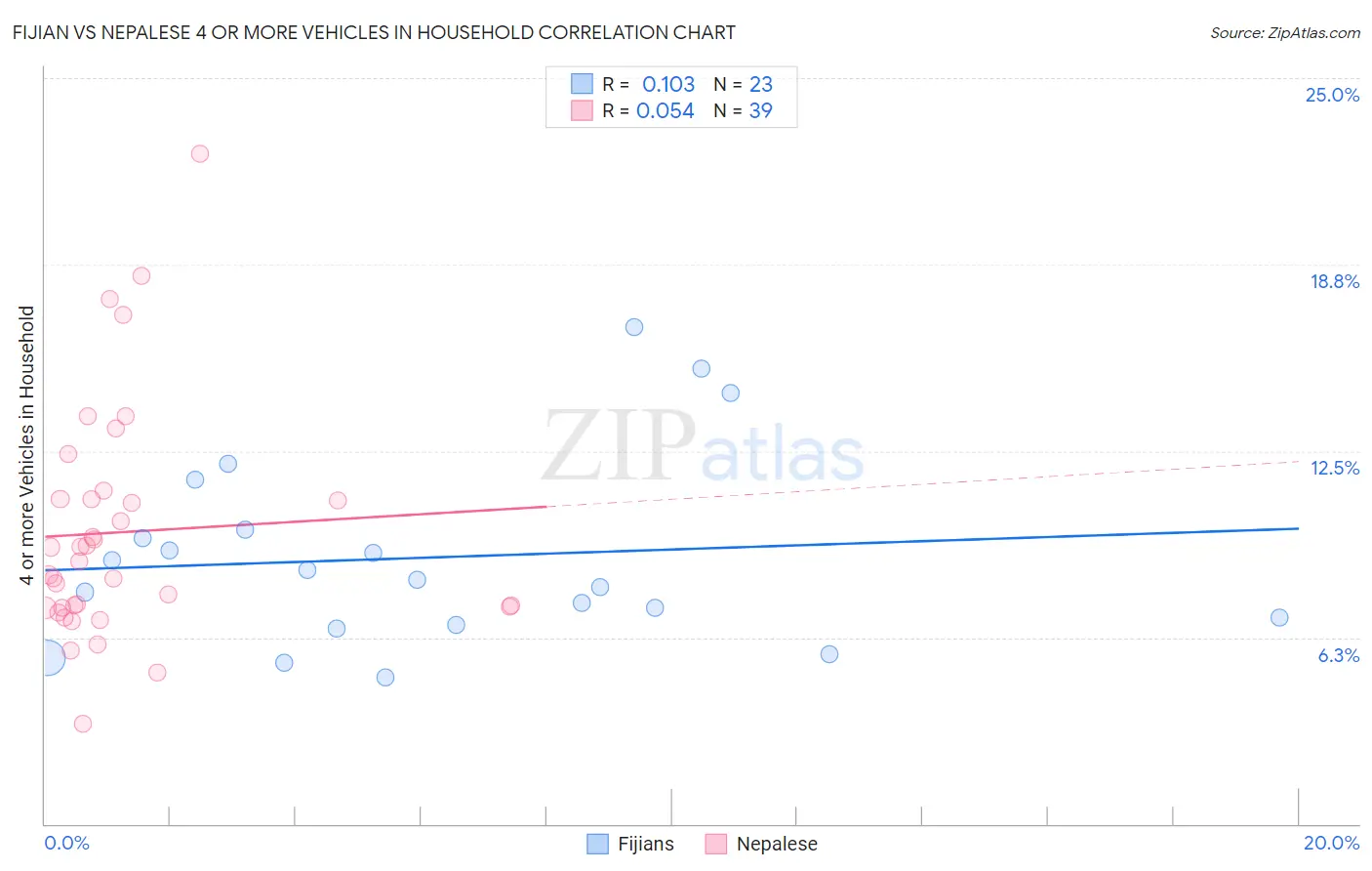 Fijian vs Nepalese 4 or more Vehicles in Household